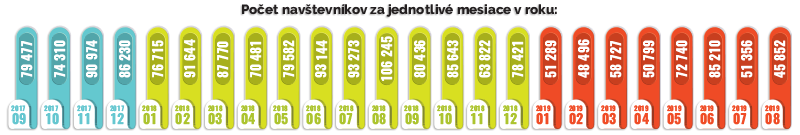 navstevnost graf novy